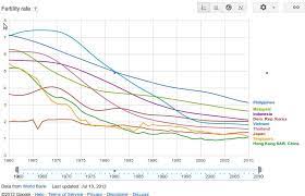 Looking at the global scene, world bank current trend of women's fertility rate in malaysia. Total Fertility Rates For The Philippines Malaysia Indonesia South Korea Vietnam Thailand Japan Singapore A Fertility Rate Total Fertility Rate Poverty