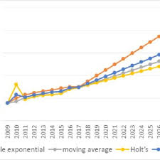 Finally, it increased its green hydrogen production goal to 500 tons per day by 2025 versus its previous outlook of just 100 tons by 2024. Pdf Impact Of Electric Vehicles On The Operation Of The Sri Lankan Power System