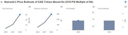 What Differentiates Namaste Technologies From Other Pot Stocks