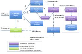 Spring Mvc Architecture Diagram Tecnologia