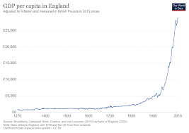Economic growth refers to an increase in output in an economy over time. Economic Growth Our World In Data