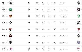 Veja a tabela do o brasileirão 2018 manteve o formato de pontos corridos com 20 times onde seis equipes se. Tabela Do Brasileirao 2018 Apos A 19Âª Rodada