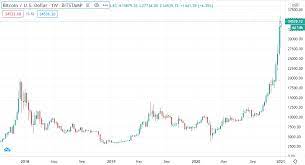 Is it too late to invest in bitcoin? Right Time Or Too Late To Invest In Bitcoin Long Term Inflation Hedge Or Financial Bubble