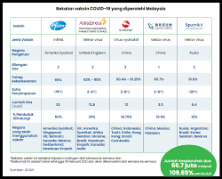 With the surge of cases involving the delta variant, many malaysians are justly worried about receiving only one dose of the astrazeneca vaccine. Pfizer Shots Arriving Feb 21 Malaysia Vaccine Rollout Feb 26 Codeblue