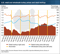 Usda Ers Charts Of Note