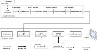 The Flow Chart Of Vhdl Simulator Based On Rtl Download