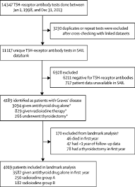 Primary Therapy Of Graves Disease And Cardiovascular Morbidity And Mortality A Linked Record Cohort Study The Lancet Diabetes Endocrinology