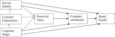 In today's global market a customer's service expectation has to be met and exceeded eventually in order to retain customers as well as achieve. Service Quality And Customer Satisfaction Of A Uae Based Airline An Empirical Investigation Sciencedirect