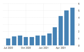 Inflation means an increase in the cost of living as the price of goods and services rise. United States Inflation Rate 1914 2021 Data 2022 2023 Forecast Calendar