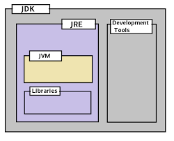 The jvm doesn't understand java source code; Introduction To Jvm Jdk Jre Learn Java Basics
