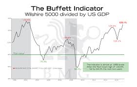 The Buffett Indicator Bullionbuzz Chart Of The Week Bmg