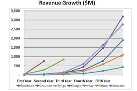 Facebook Groupon Zynga Off The Chart Revenue Venture