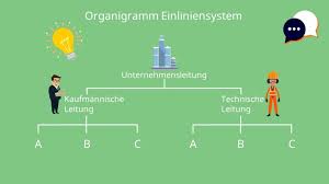 We're all familiar with the hierarchical business model and traditional org charts, but what about matrix org charts and the wider matrix organization structure?. Matrixorganisation Definition Aufbau Und Beispiel Mit Video