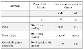 Dato che i macronutrienti sono molto importanti, è bene che una dieta corretta sia in gran parte basata su alimenti ricchi di sali minerali. Ipertensione Arteriosa Smileat