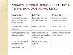 Dalam proses ini, perusahaan menilai risiko dengan peringkat tertinggi dan mengembangkan rencana untuk meringankannya dengan menggunakan kontrol risiko. Bab Xi Manajemen Resiko Proyek Ppt Download