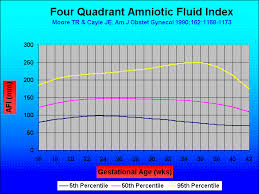At 40 Weeks Amniotic Fluid Index Chart Usdchfchart Com