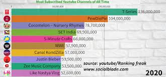 110 million subscribers felix kjellberg, known as pewdiepie, is a swedish gamer and youtuber with one of the most subscribed youtube channels. Oc Most Subscribed Channels On Youtube In 2020 Taken From Youtube Com Rankingfreak Dataisugly