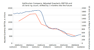 Halliburton Company Priced For An Unlikely Return To Robust