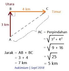 Check spelling or type a new query. Sebuah Mobil Bergerak Ke Utara Sejauh 3 Km Kemudian Berbelok Ke Arah Timur Sejauh 4 Km Tentukan Brainly Co Id