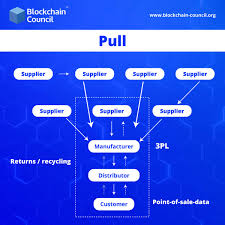 What Is Push And Pull Strategy In Supply Chain Management