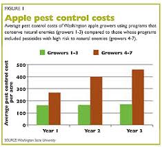 Similarly, the pricing for preventive pest control varies from the cost of corrective, reactive treatments. Calculating The Value Of Biological Control Good Fruit Grower