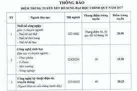 Jun 27, 2021 · học sinh tham khảo điểm chuẩn vào lớp 10 ở một số trường thpt ở hà nội 3 năm trở lại đây. Viá»‡n Ä'áº¡i Há»c Má»Ÿ Ha Ná»™i Cong Bá»' Ä'iá»ƒm Chuáº©n Xet Nguyá»‡n Vá»ng Bá»• Sung 2017