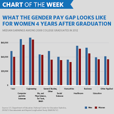 Chart Of The Week Where We Stand On Equal Pay For Equal