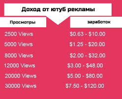 сколько можно заработать на Youtube за 1 миллион просмотров Skolko Zarabatyvayut Blogery Na Youtube Realnye Cifry