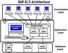 With Sap R 3 Sap Uses In A New Generation Of Enterprise Software From Mainframe Computing Client Server Archi Sap Computer System Architecture Presentation