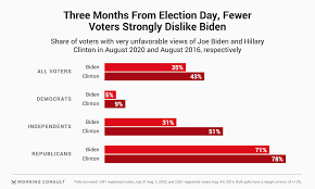 Biden Doesn T Repel Voters Like Clinton Did In 2016 And That S A Problem For Trump Morning Consult