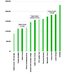 The government also calculates how much funding they are. House Of Commons Local Government Chief Officers Remuneration Communities And Local Government Committee