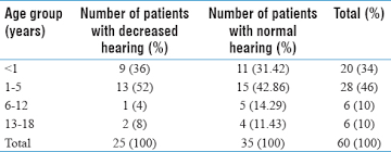 Brainstem Evoked Response Audiometry In Pediatric Age Group