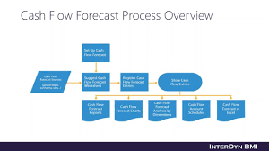 How To Effectively Manage The Cash Flow Forecasting By Using