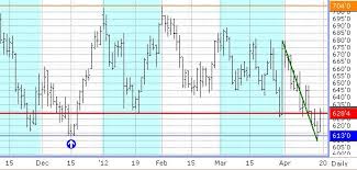 Wheats The Difference Daniels Trading