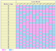 Accurate Chinese Gender Calendar 2014 Ovulation Signs