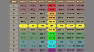 Audio Frequency Chart Memorization With 99 2 Accuracy