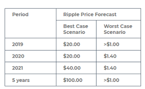 Ripple forecast and predictions with maximum, minimum and averaged prices for each month. Ripple Has The Potential To Move Upward Investing Com