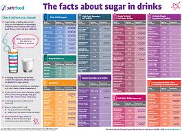 49 Punctual How Much Sugar In Foods Chart