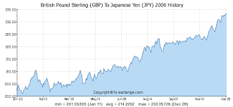 British Pound Sterling Gbp To Japanese Yen Jpy History