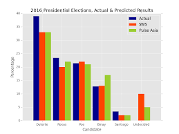 opinion polls davao city dabbler