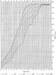 Alberta Infant Motor Scale Aims Centile Ranks Graph