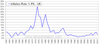 Uk Inflation Rate Historical Chart About Inflation