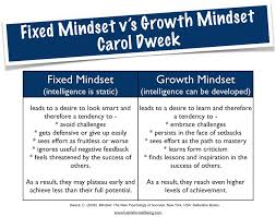 Carol Dweck Fixed Mindset Vs Growth Mindset Growth Mindset Carol Dweck Fixed Mindset