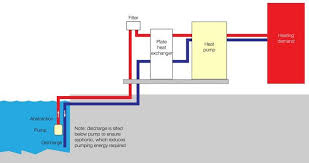 My company manufactures air to water heat pumps so we have our foot in both types of heat transfer and also compete with geothermal heat pumps which can also use a water source to heat or cool water or air. Water Source Heat Pump Manufacturer Mlt Heat Pumps