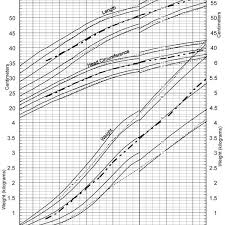 The Dotted Curves Are Babson And Bendas 1976 Fetal Infant