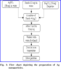 figure 1 from synthesis and characterization of silver