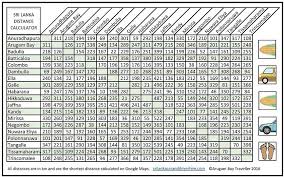 63 Ageless Distance Calculator Chart