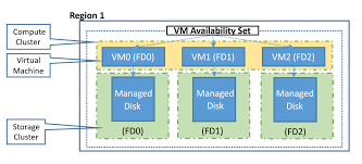 Availability Options Azure Virtual Machines Microsoft Docs