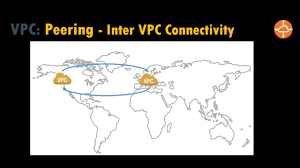 Setup Vpc Peering Monitoring Using Vpc Flow Logs Youtube