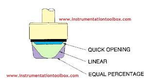 Basics Of Control Valve Sizing Key Terms Concepts